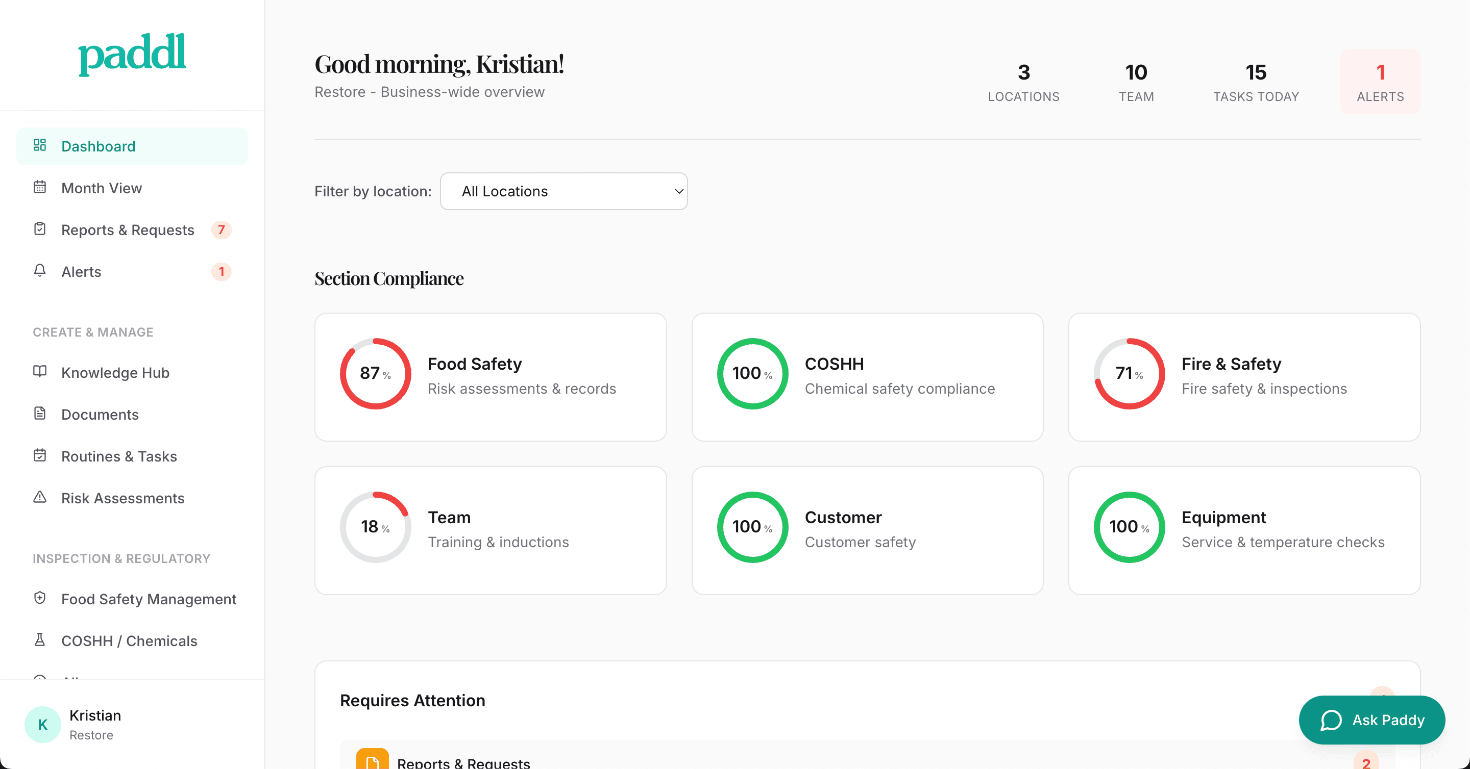 Paddl compliance dashboard showing section scores across Food Safety, COSHH, Fire & Safety, Team, Customer, and Equipment